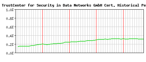TC TrustCenter for Security in Data Networks GmbH CA Certificate Historical Market Share Graph