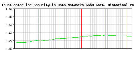 TC TrustCenter for Security in Data Networks GmbH CA Certificate Historical Market Share Graph