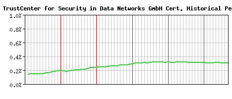 TC TrustCenter for Security in Data Networks GmbH CA Certificate Historical Market Share Graph