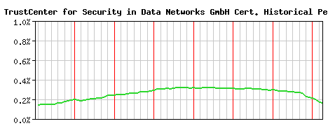 TC TrustCenter for Security in Data Networks GmbH CA Certificate Historical Market Share Graph