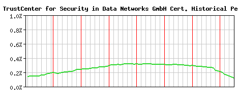 TC TrustCenter for Security in Data Networks GmbH CA Certificate Historical Market Share Graph