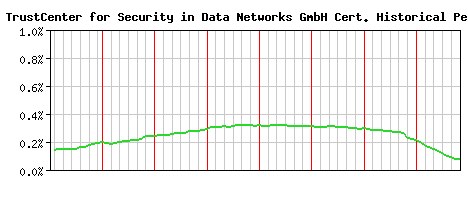 TC TrustCenter for Security in Data Networks GmbH CA Certificate Historical Market Share Graph