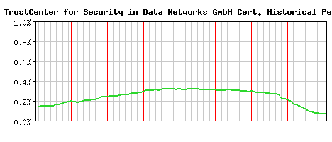 TC TrustCenter for Security in Data Networks GmbH CA Certificate Historical Market Share Graph
