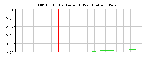 TDC CA Certificate Historical Market Share Graph