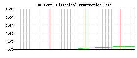 TDC CA Certificate Historical Market Share Graph