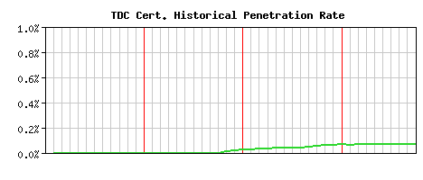 TDC CA Certificate Historical Market Share Graph