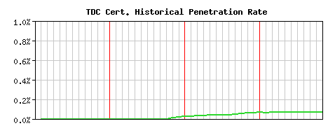TDC CA Certificate Historical Market Share Graph