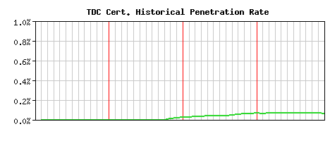 TDC CA Certificate Historical Market Share Graph