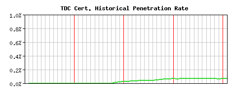 TDC CA Certificate Historical Market Share Graph