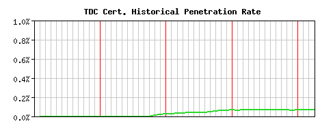 TDC CA Certificate Historical Market Share Graph