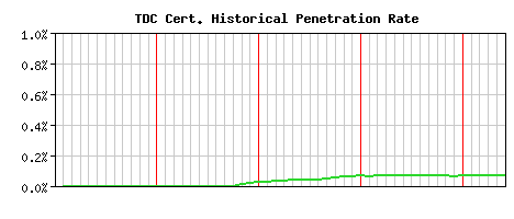 TDC CA Certificate Historical Market Share Graph