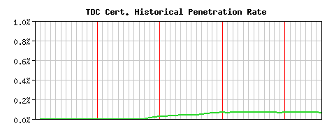 TDC CA Certificate Historical Market Share Graph