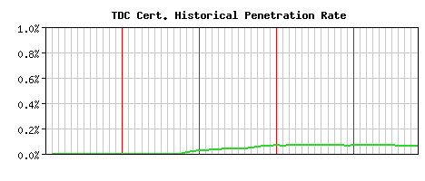 TDC CA Certificate Historical Market Share Graph