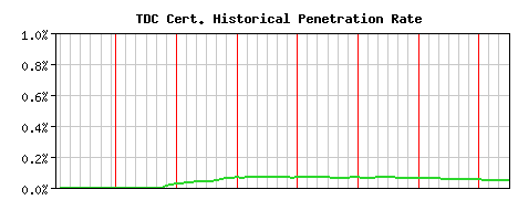 TDC CA Certificate Historical Market Share Graph