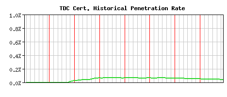 TDC CA Certificate Historical Market Share Graph