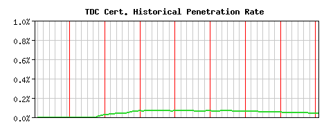 TDC CA Certificate Historical Market Share Graph