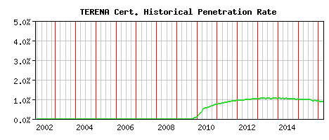 TERENA CA Certificate Historical Market Share Graph