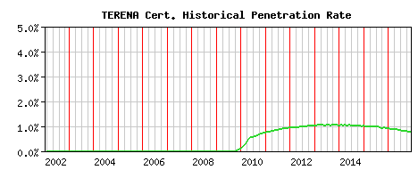 TERENA CA Certificate Historical Market Share Graph