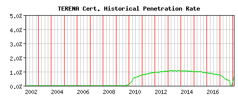 TERENA CA Certificate Historical Market Share Graph