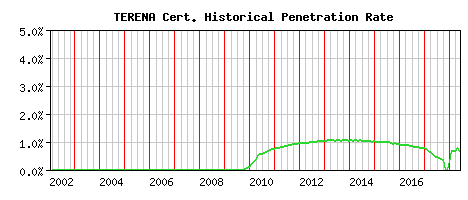 TERENA CA Certificate Historical Market Share Graph