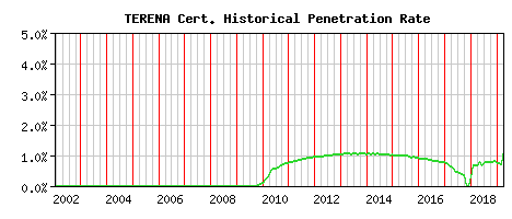 TERENA CA Certificate Historical Market Share Graph