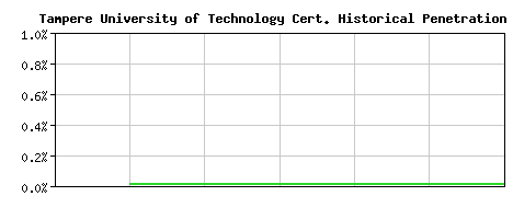 Tampere University of Technology CA Certificate Historical Market Share Graph