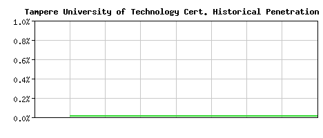 Tampere University of Technology CA Certificate Historical Market Share Graph