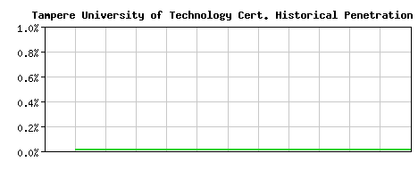 Tampere University of Technology CA Certificate Historical Market Share Graph