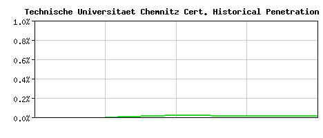 Technische Universitaet Chemnitz CA Certificate Historical Market Share Graph