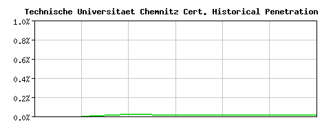 Technische Universitaet Chemnitz CA Certificate Historical Market Share Graph