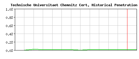 Technische Universitaet Chemnitz CA Certificate Historical Market Share Graph