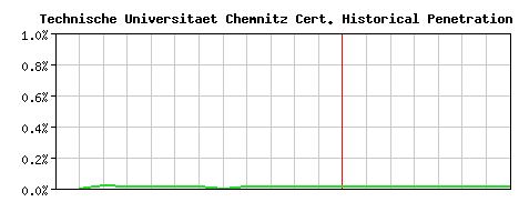 Technische Universitaet Chemnitz CA Certificate Historical Market Share Graph