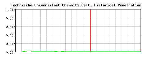 Technische Universitaet Chemnitz CA Certificate Historical Market Share Graph