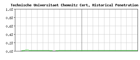Technische Universitaet Chemnitz CA Certificate Historical Market Share Graph