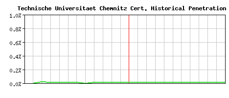 Technische Universitaet Chemnitz CA Certificate Historical Market Share Graph
