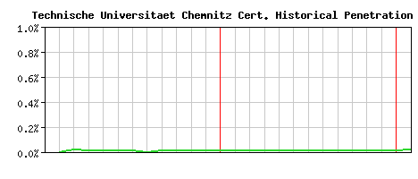 Technische Universitaet Chemnitz CA Certificate Historical Market Share Graph