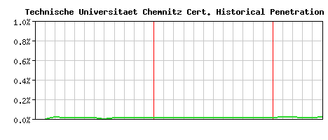 Technische Universitaet Chemnitz CA Certificate Historical Market Share Graph