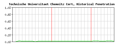 Technische Universitaet Chemnitz CA Certificate Historical Market Share Graph