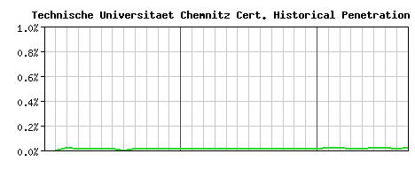 Technische Universitaet Chemnitz CA Certificate Historical Market Share Graph
