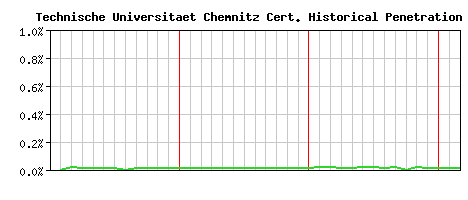 Technische Universitaet Chemnitz CA Certificate Historical Market Share Graph