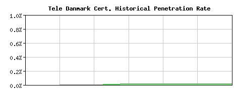 Tele Danmark CA Certificate Historical Market Share Graph