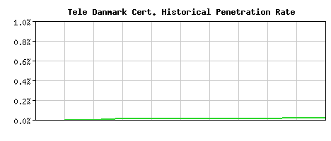 Tele Danmark CA Certificate Historical Market Share Graph