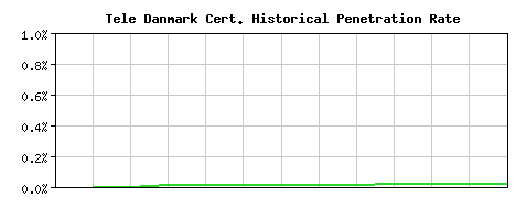 Tele Danmark CA Certificate Historical Market Share Graph