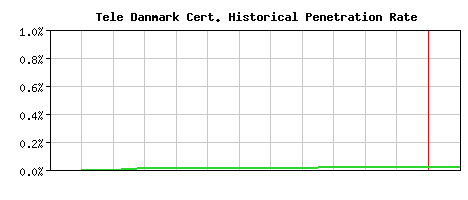 Tele Danmark CA Certificate Historical Market Share Graph