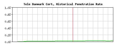 Tele Danmark CA Certificate Historical Market Share Graph