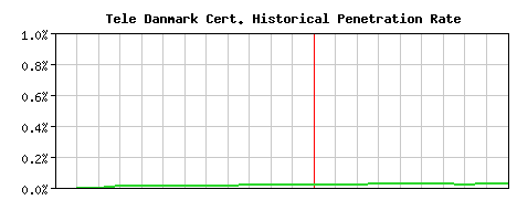Tele Danmark CA Certificate Historical Market Share Graph