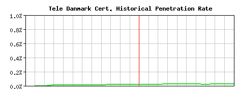 Tele Danmark CA Certificate Historical Market Share Graph