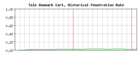 Tele Danmark CA Certificate Historical Market Share Graph