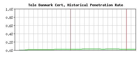 Tele Danmark CA Certificate Historical Market Share Graph