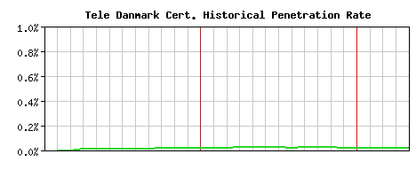 Tele Danmark CA Certificate Historical Market Share Graph